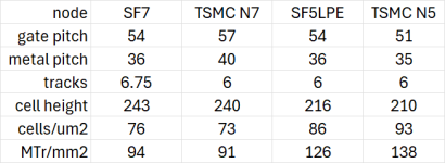 Samsung and TSMC 7nm and 5nm.png