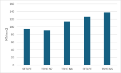 TSMC N6 vs N5 and N7.png