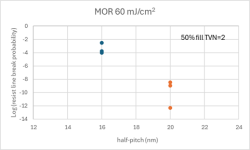 MOR line defectivity vs pitch.png