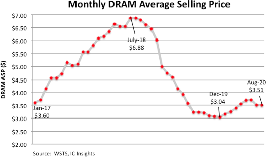 DRAM Price Erosion Expected Through the End of 2020.png