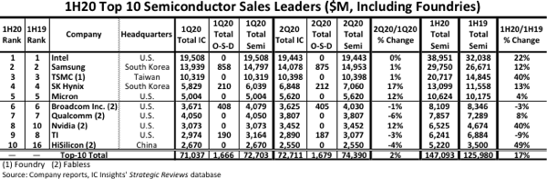 Top 10 Semiconductor Sales Leaders 1H 2020.png