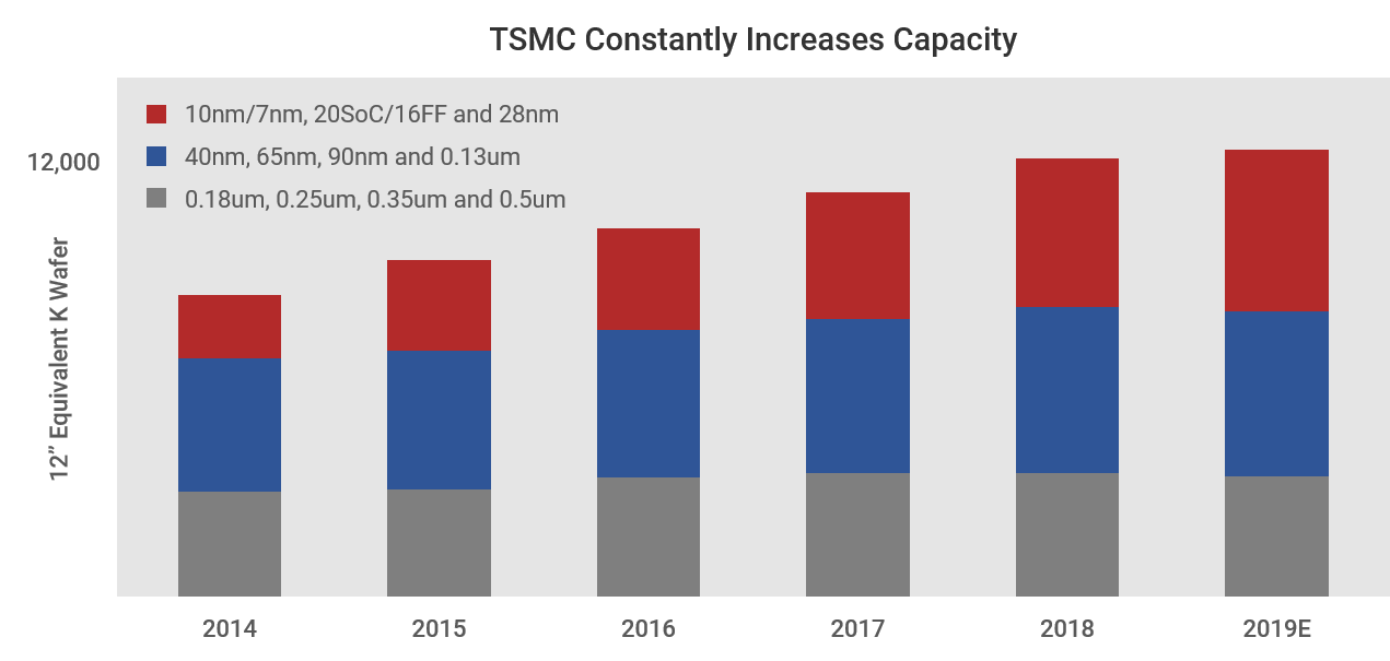 TSMC Fab Capacity 2020.png