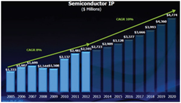  Semiconductor IP